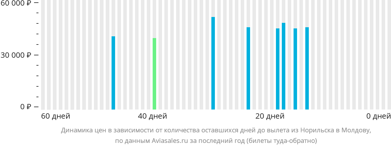 Динамика цен в зависимости от количества оставшихся дней до вылета из Норильска в Молдову