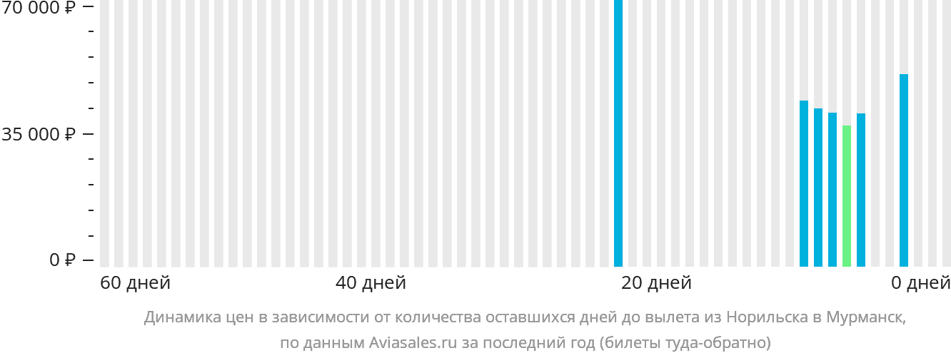 Динамика цен в зависимости от количества оставшихся дней до вылета из Норильска в Мурманск