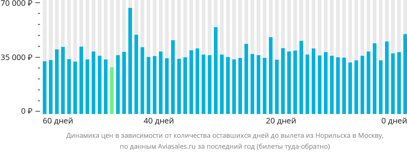 Динамика цен в зависимости от количества оставшихся дней до вылета из Норильска в Москву