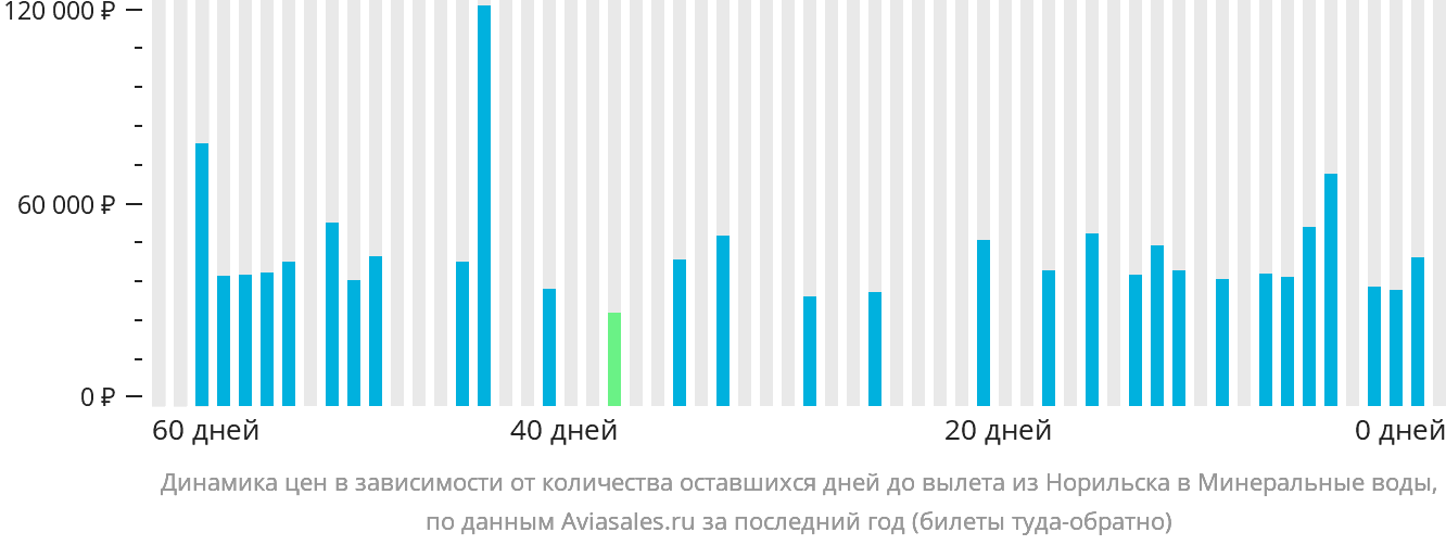 Динамика цен в зависимости от количества оставшихся дней до вылета из Норильска в Минеральные Воды