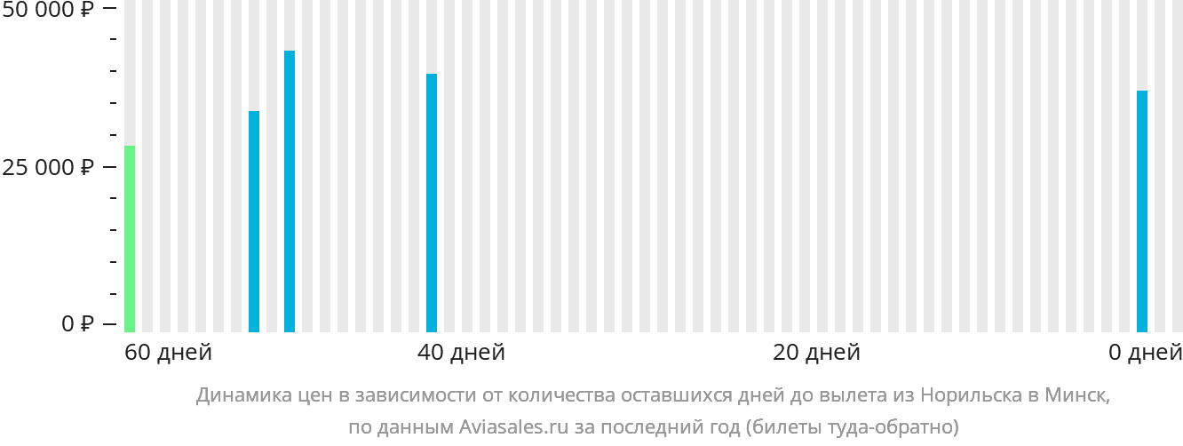 Динамика цен в зависимости от количества оставшихся дней до вылета из Норильска в Минск