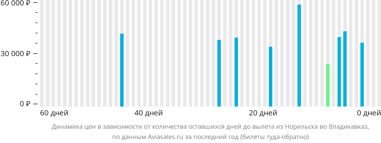 Динамика цен в зависимости от количества оставшихся дней до вылета из Норильска во Владикавказ