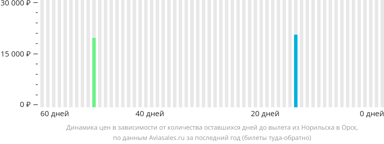 Динамика цен в зависимости от количества оставшихся дней до вылета из Норильска в Орск