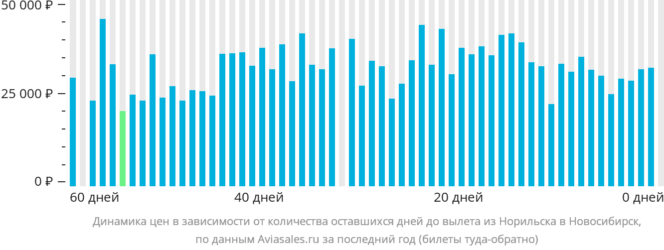 Динамика цен в зависимости от количества оставшихся дней до вылета из Норильска в Новосибирск