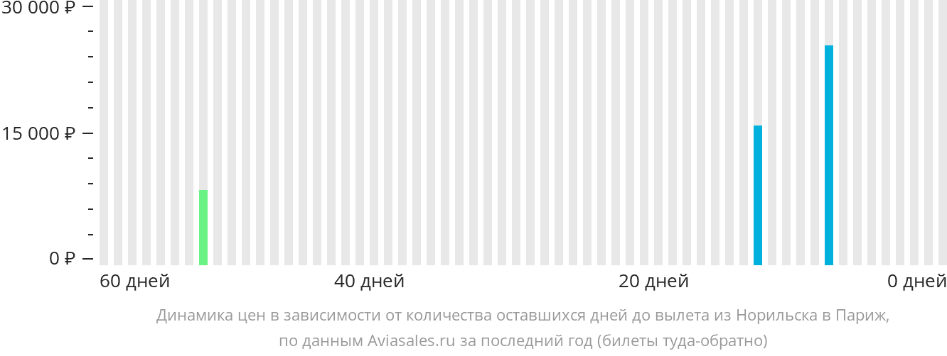 Динамика цен в зависимости от количества оставшихся дней до вылета из Норильска в Париж