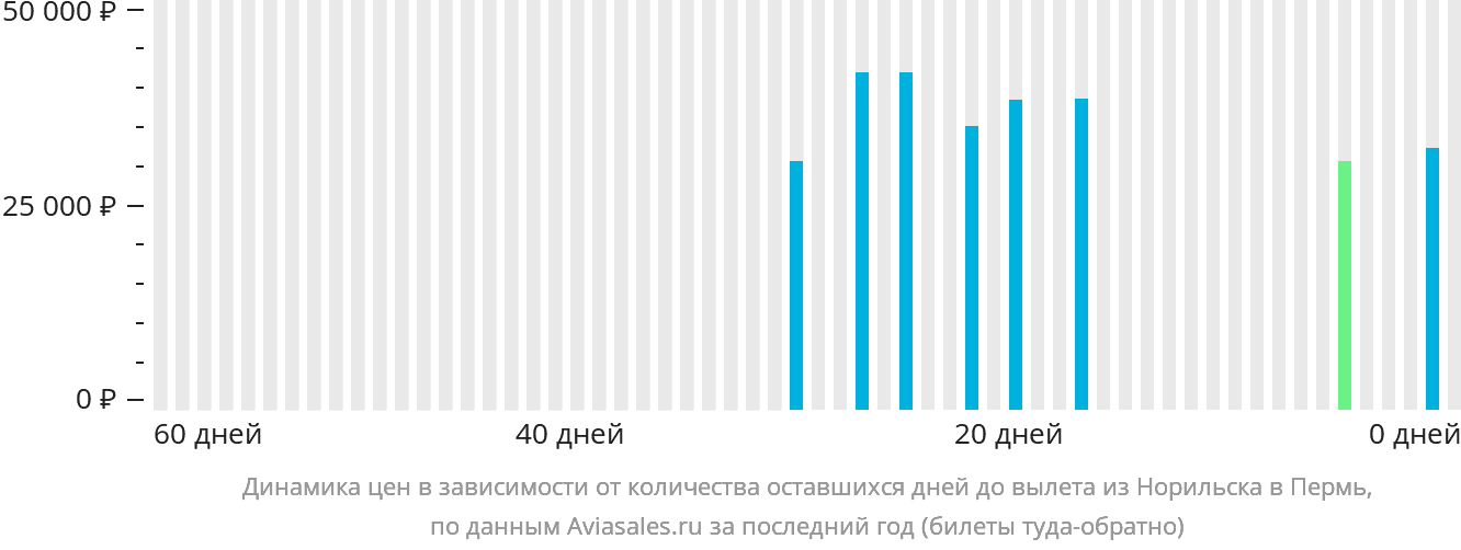 Динамика цен в зависимости от количества оставшихся дней до вылета из Норильска в Пермь