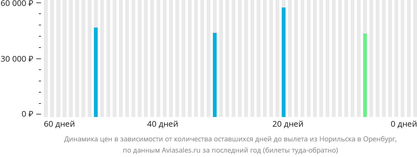 Динамика цен в зависимости от количества оставшихся дней до вылета из Норильска в Оренбург