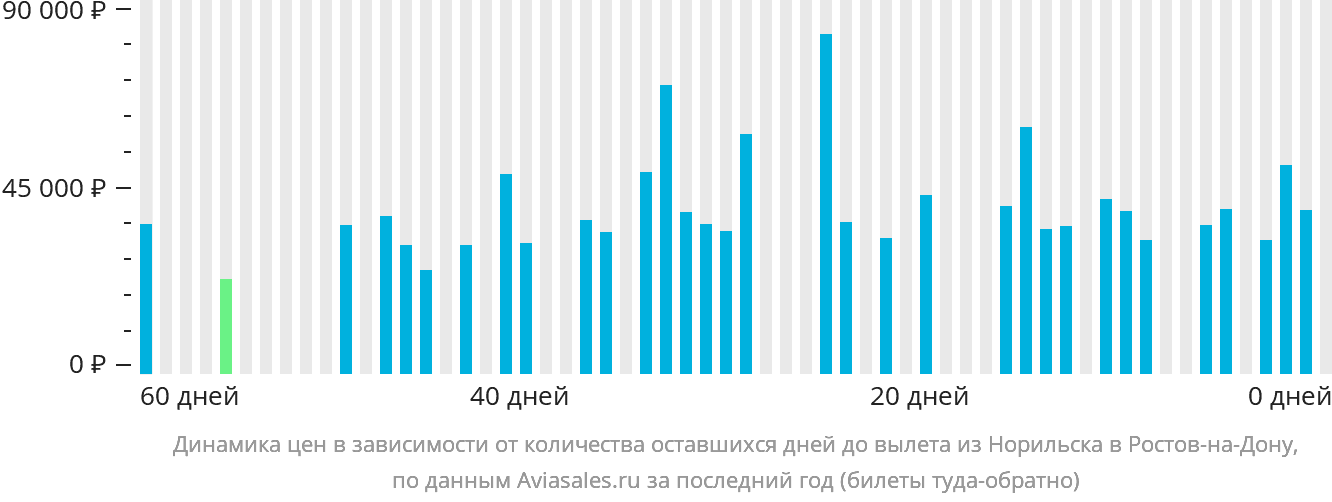 Динамика цен в зависимости от количества оставшихся дней до вылета из Норильска в Ростов-на-Дону