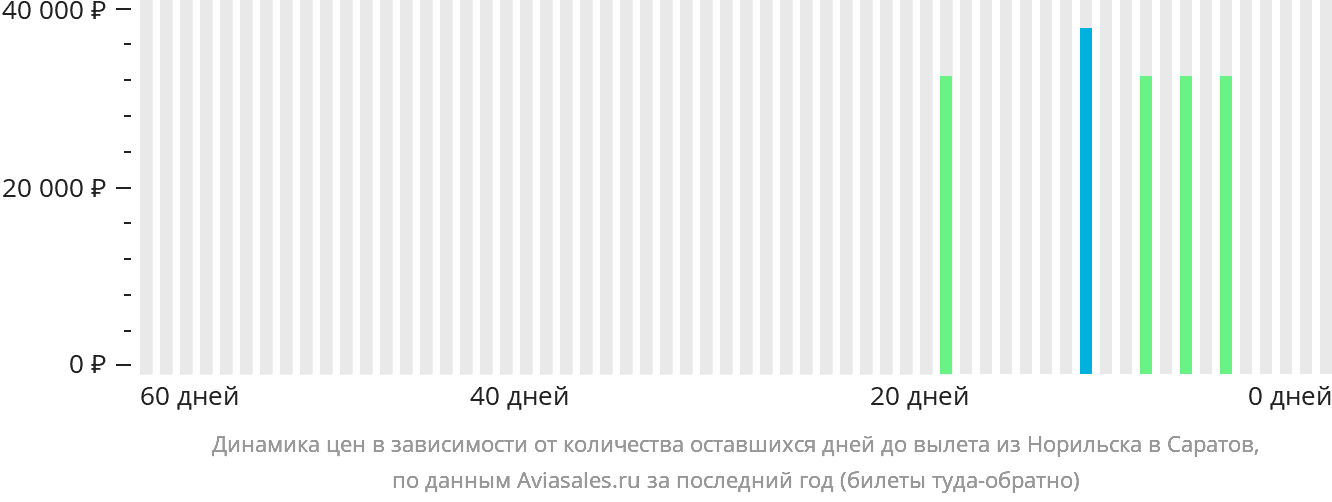 Динамика цен в зависимости от количества оставшихся дней до вылета из Норильска в Саратов