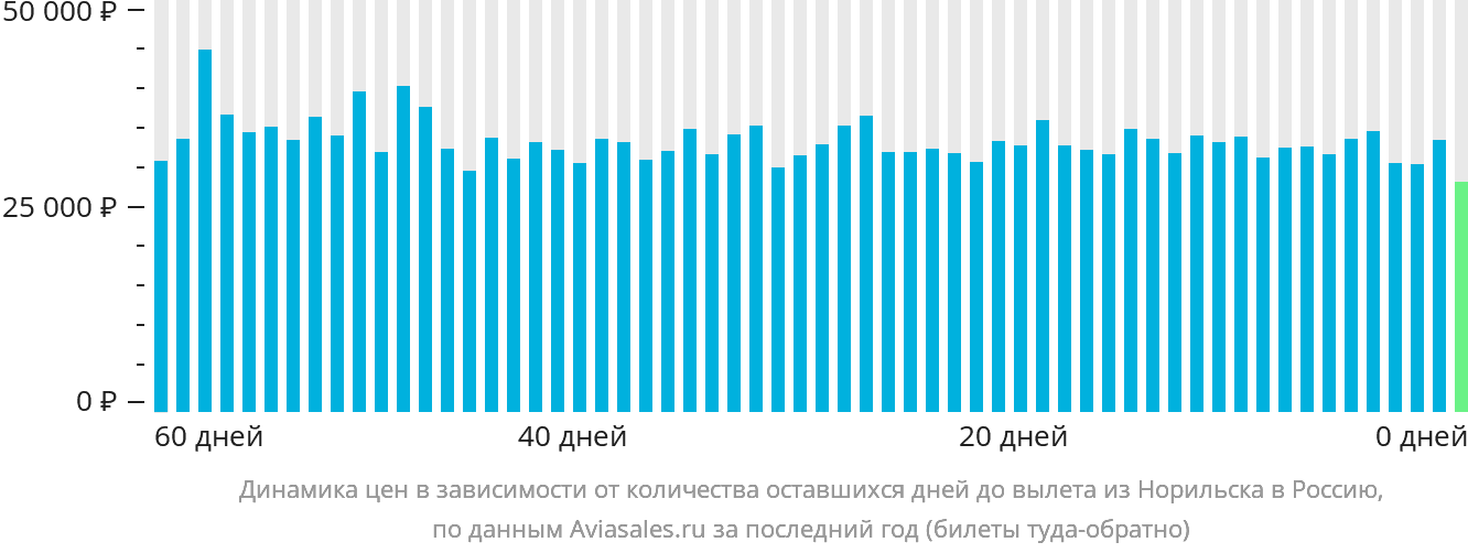 Динамика цен в зависимости от количества оставшихся дней до вылета из Норильска в Россию