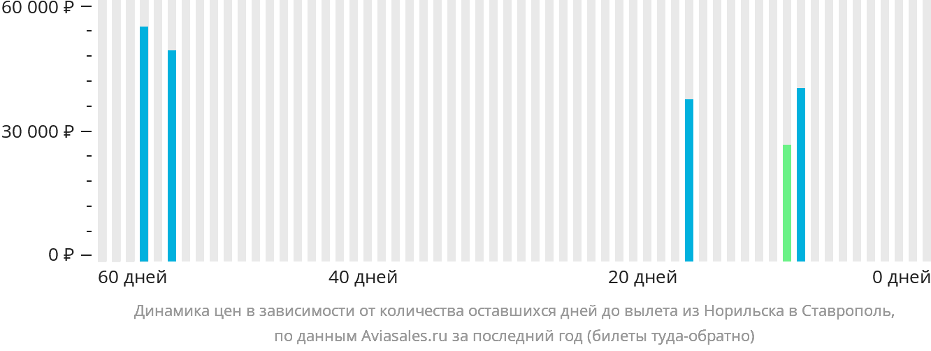 Динамика цен в зависимости от количества оставшихся дней до вылета из Норильска в Ставрополь