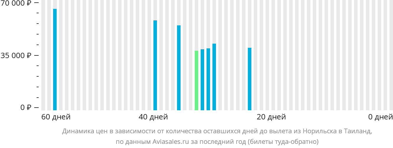 Динамика цен в зависимости от количества оставшихся дней до вылета из Норильска в Таиланд