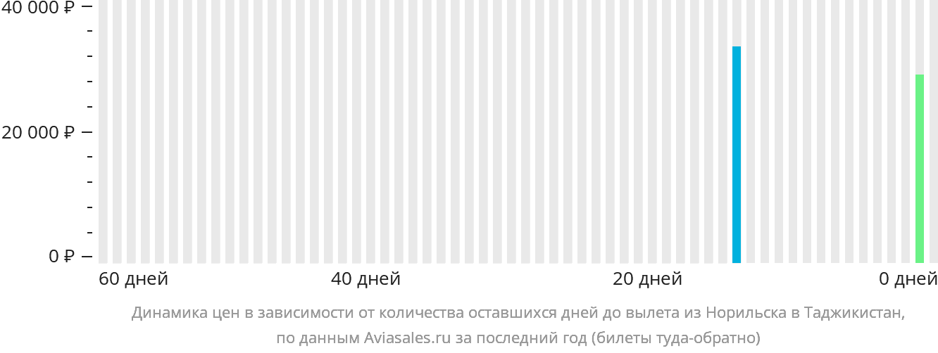 Динамика цен в зависимости от количества оставшихся дней до вылета из Норильска в Таджикистан