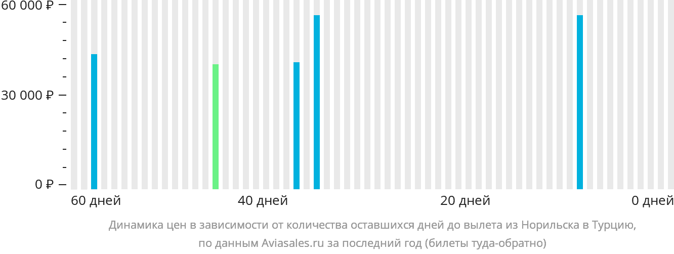 Динамика цен в зависимости от количества оставшихся дней до вылета из Норильска в Турцию