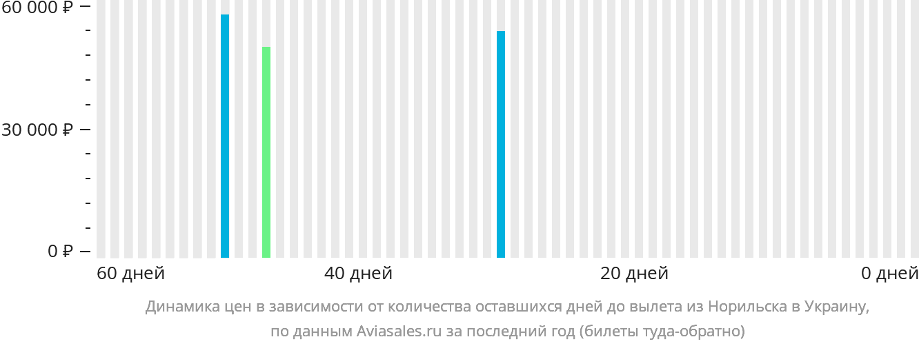 Динамика цен в зависимости от количества оставшихся дней до вылета из Норильска в Украину