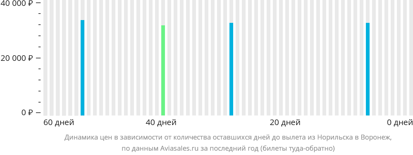 Динамика цен в зависимости от количества оставшихся дней до вылета из Норильска в Воронеж