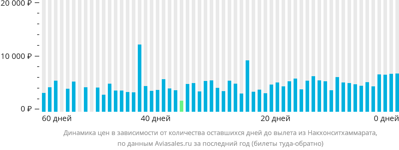 Динамика цен в зависимости от количества оставшихся дней до вылета из Накхонситхаммарата