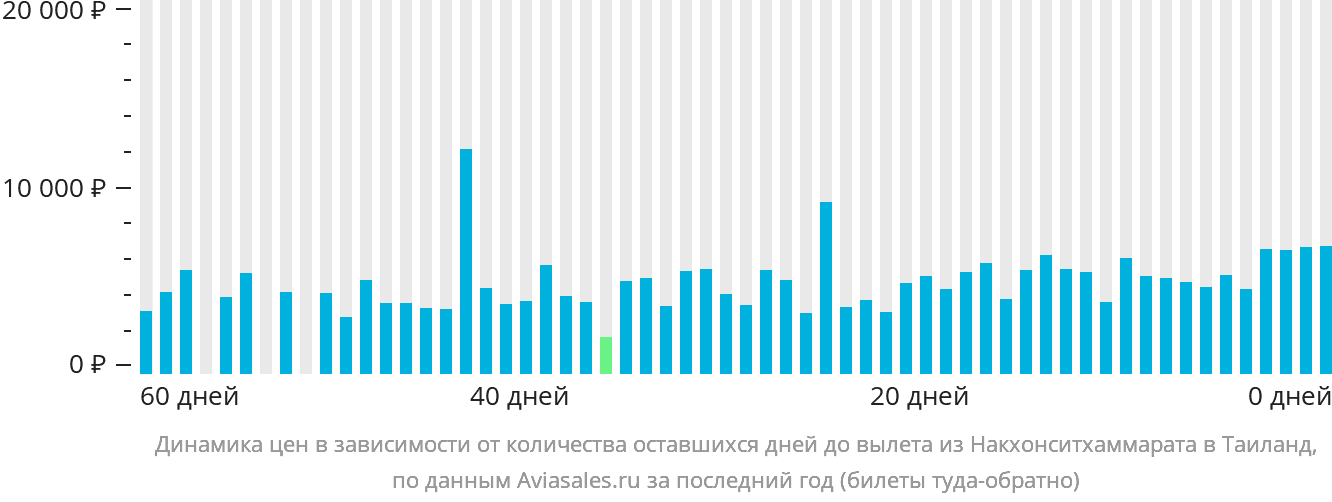 Динамика цен в зависимости от количества оставшихся дней до вылета из Накхонситхаммарата в Таиланд