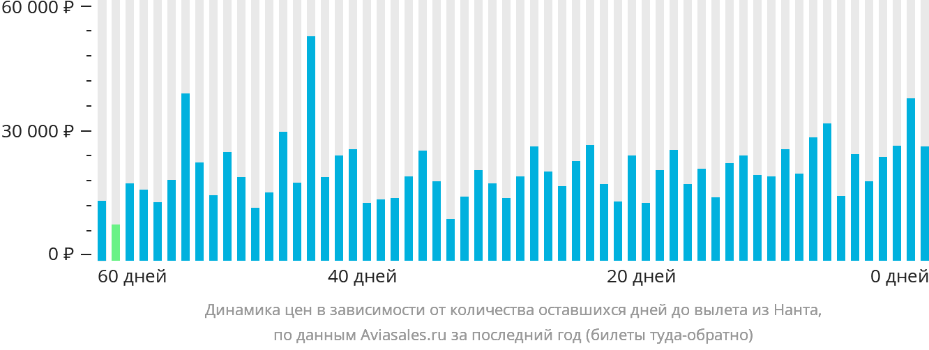 Динамика цен в зависимости от количества оставшихся дней до вылета из Нанта