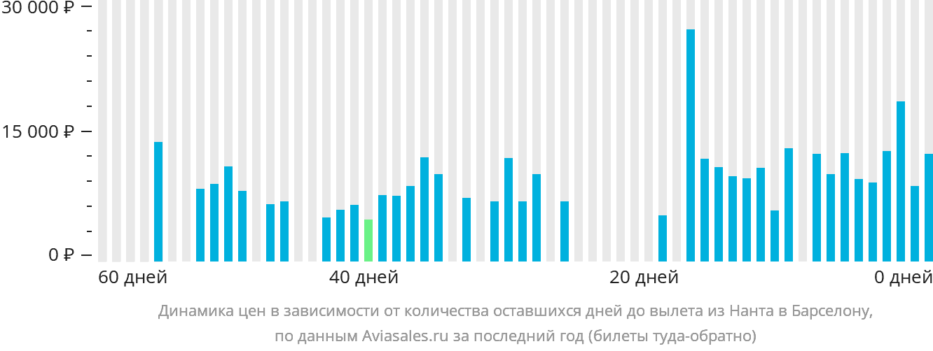Динамика цен в зависимости от количества оставшихся дней до вылета из Нанта в Барселону