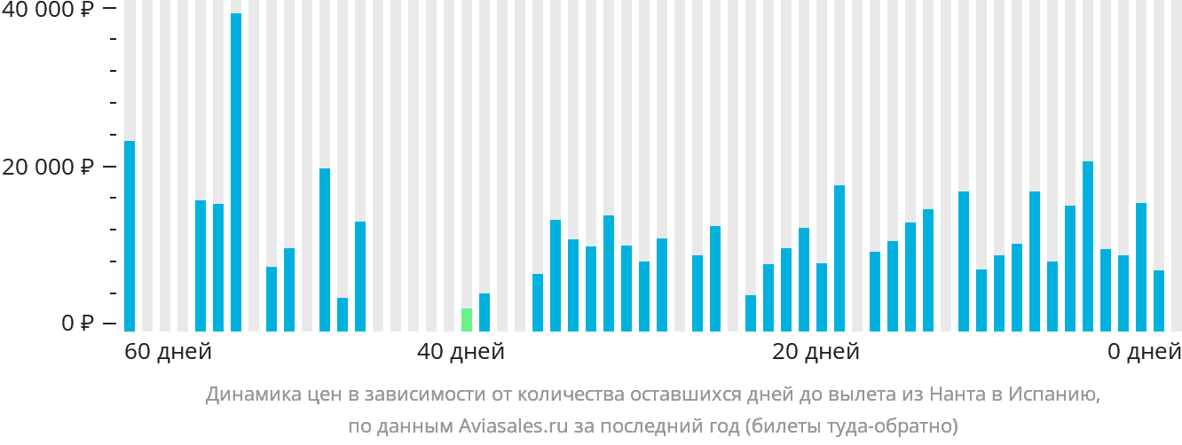 Динамика цен в зависимости от количества оставшихся дней до вылета из Нанта в Испанию
