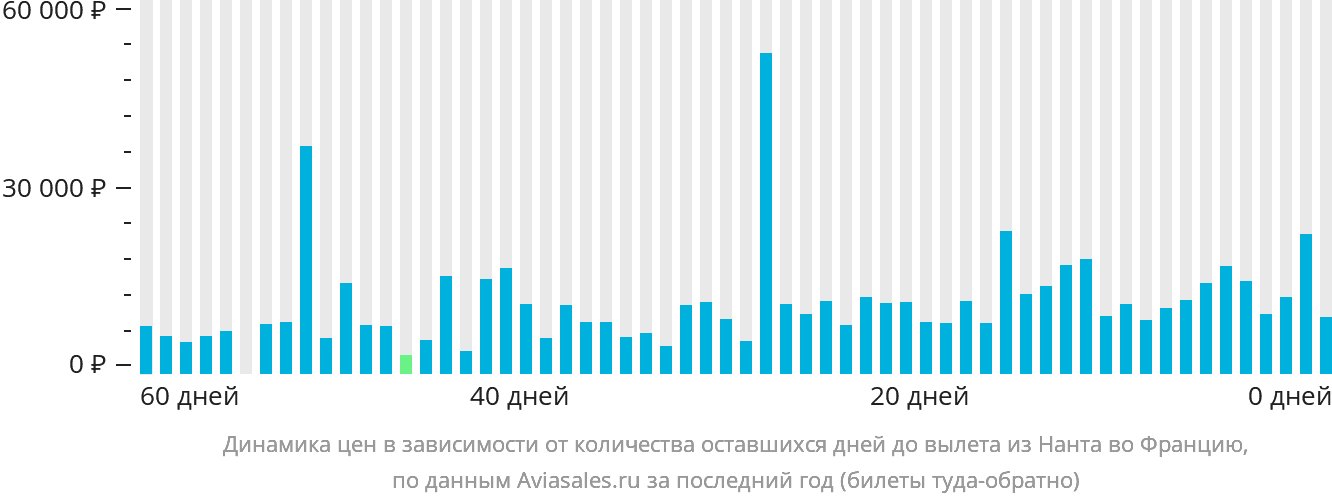 Динамика цен в зависимости от количества оставшихся дней до вылета из Нанта во Францию