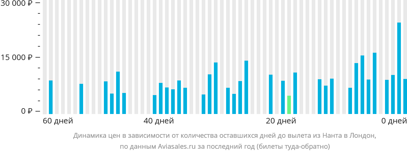 Динамика цен в зависимости от количества оставшихся дней до вылета из Нанта в Лондон