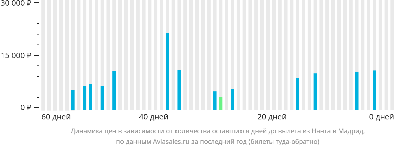 Динамика цен в зависимости от количества оставшихся дней до вылета из Нанта в Мадрид