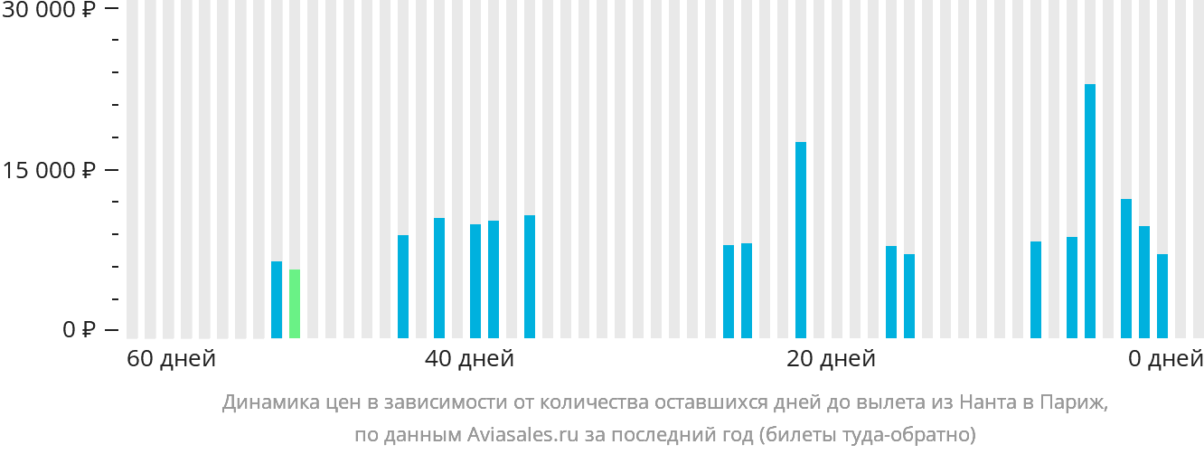 Динамика цен в зависимости от количества оставшихся дней до вылета из Нанта в Париж
