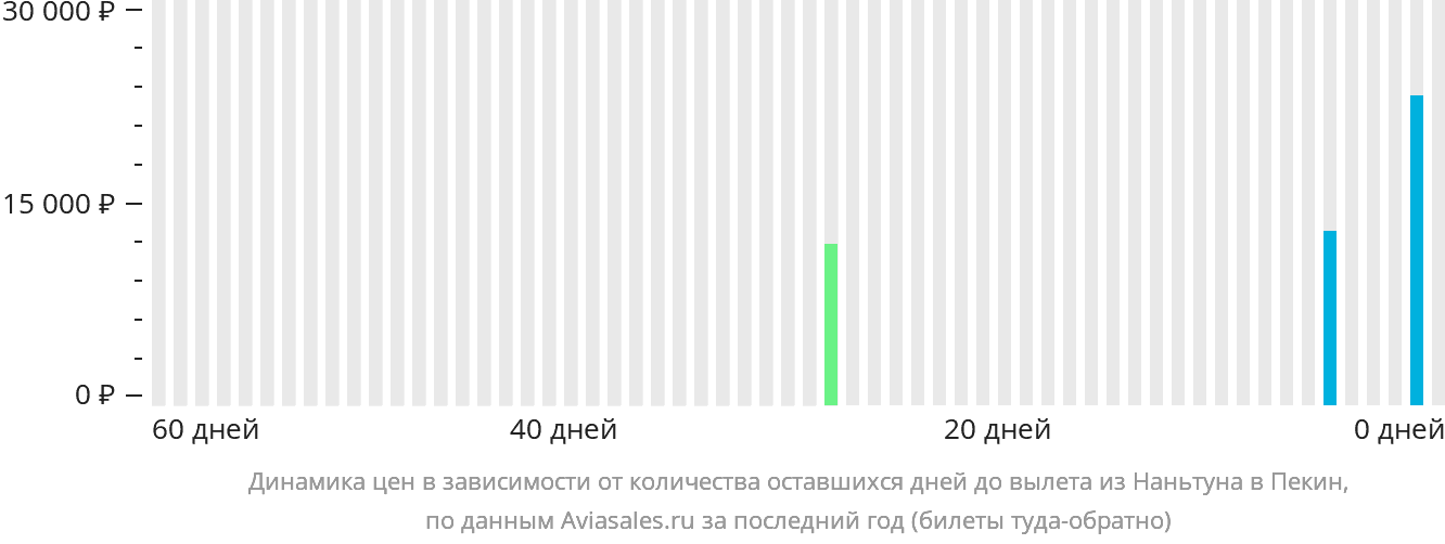 Динамика цен в зависимости от количества оставшихся дней до вылета из Наньтуна в Пекин