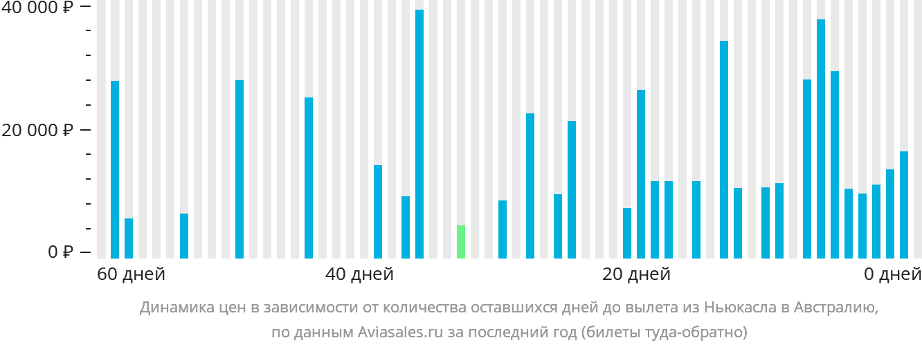 Динамика цен в зависимости от количества оставшихся дней до вылета из Ньюкасла в Австралию