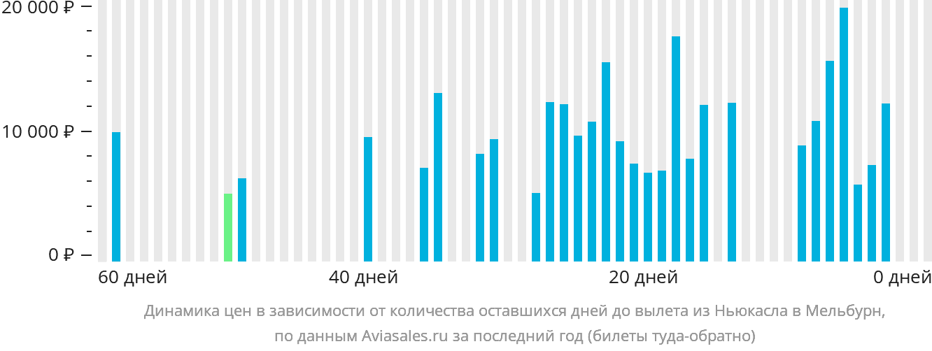 Динамика цен в зависимости от количества оставшихся дней до вылета из Ньюкасла в Мельбурн