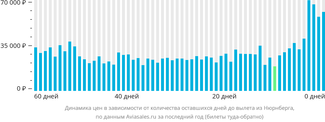 Динамика цен в зависимости от количества оставшихся дней до вылета из Нюрнберга