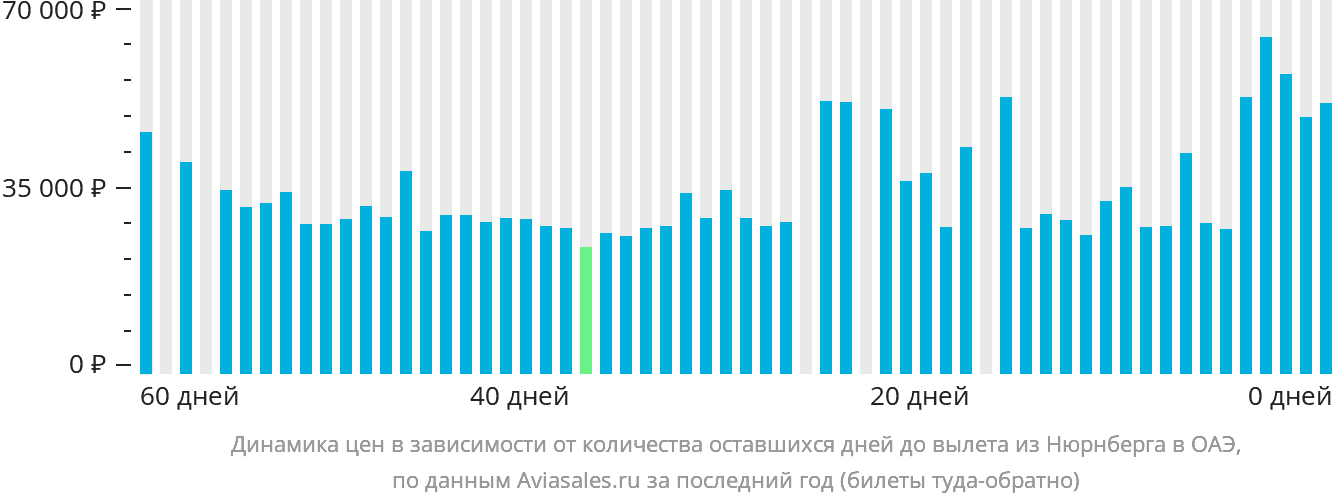 Динамика цен в зависимости от количества оставшихся дней до вылета из Нюрнберга в ОАЭ