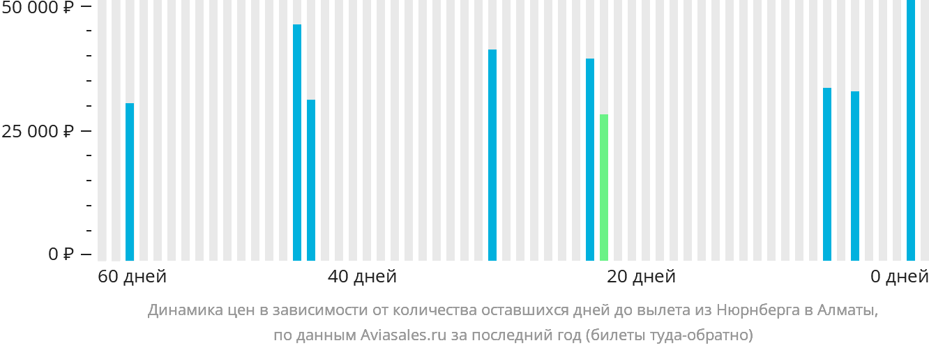 Динамика цен в зависимости от количества оставшихся дней до вылета из Нюрнберга в Алматы