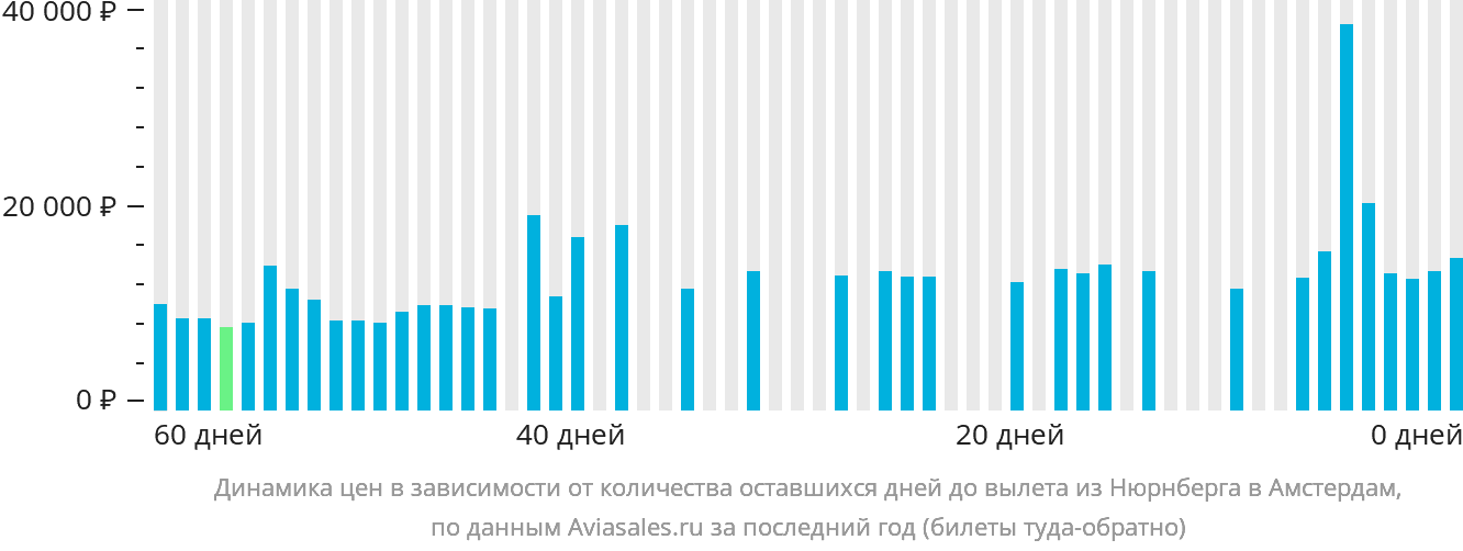 Динамика цен в зависимости от количества оставшихся дней до вылета из Нюрнберга в Амстердам