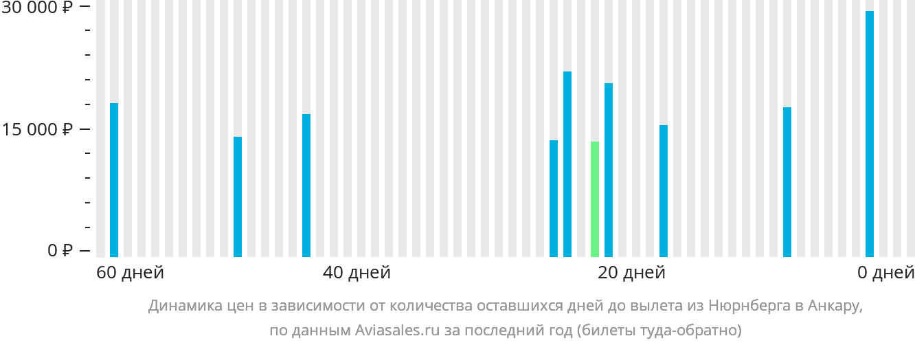 Динамика цен в зависимости от количества оставшихся дней до вылета из Нюрнберга в Анкару