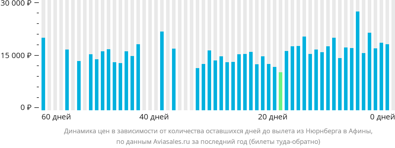 Динамика цен в зависимости от количества оставшихся дней до вылета из Нюрнберга в Афины