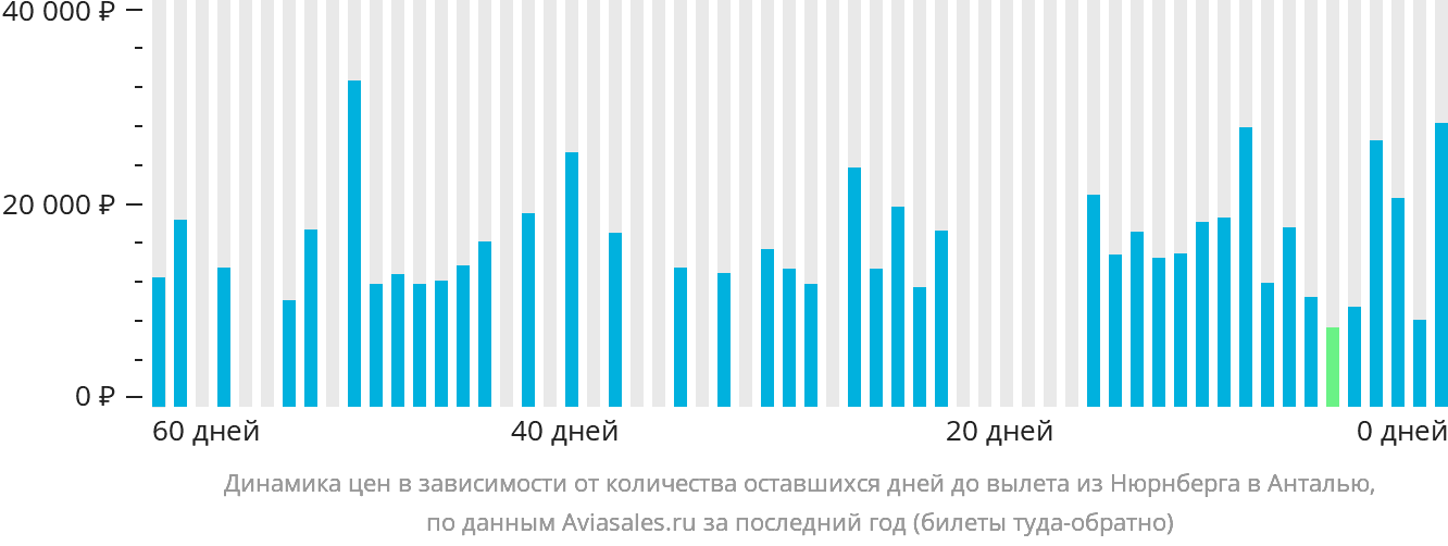 Динамика цен в зависимости от количества оставшихся дней до вылета из Нюрнберга в Анталью