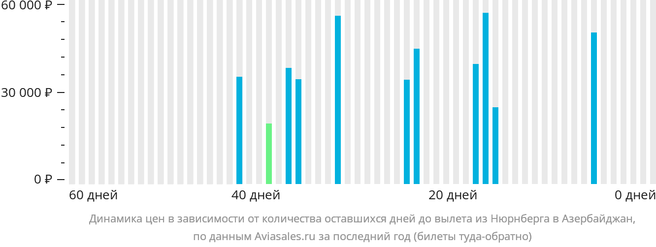 Динамика цен в зависимости от количества оставшихся дней до вылета из Нюрнберга в Азербайджан