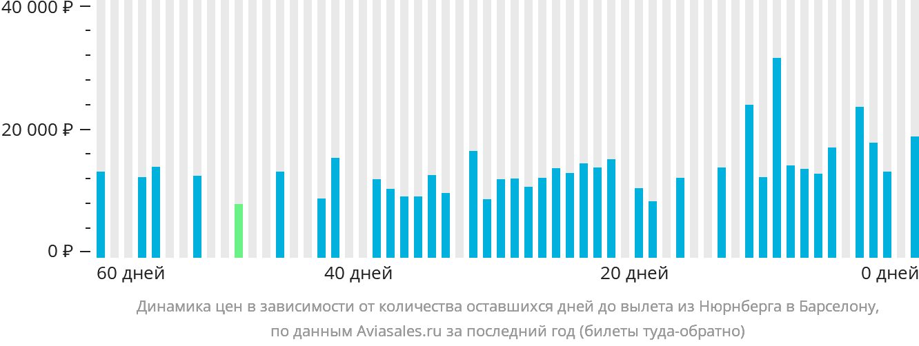 Динамика цен в зависимости от количества оставшихся дней до вылета из Нюрнберга в Барселону