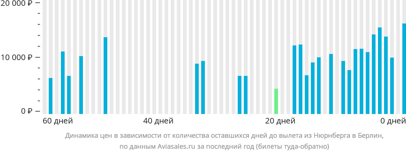 Динамика цен в зависимости от количества оставшихся дней до вылета из Нюрнберга в Берлин
