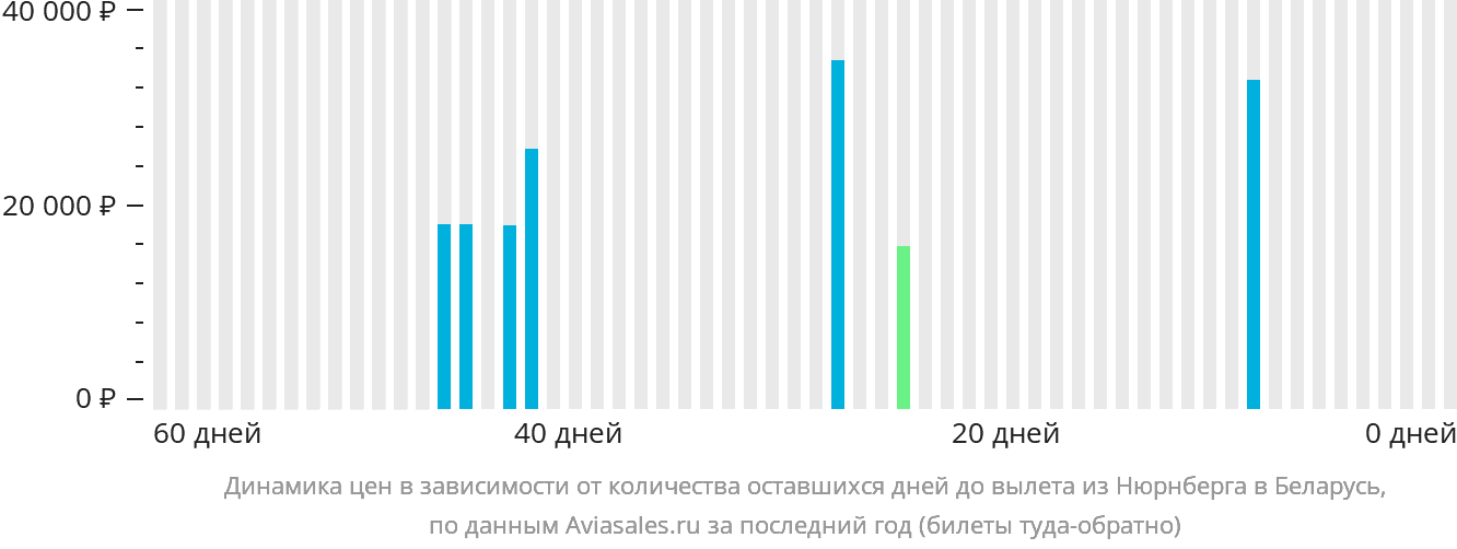 Динамика цен в зависимости от количества оставшихся дней до вылета из Нюрнберга в Беларусь