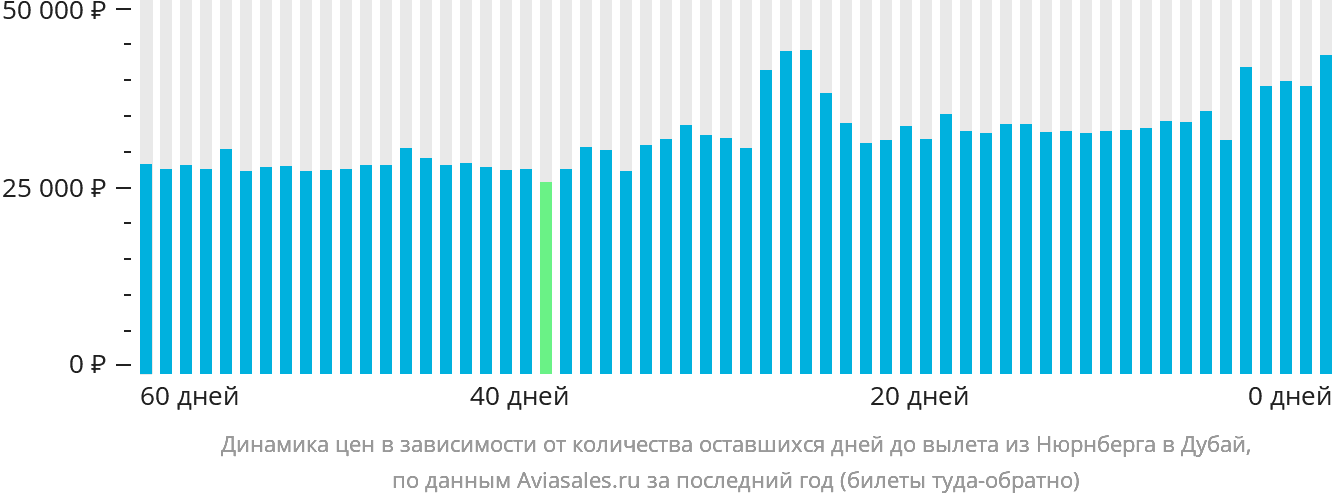 Динамика цен в зависимости от количества оставшихся дней до вылета из Нюрнберга в Дубай