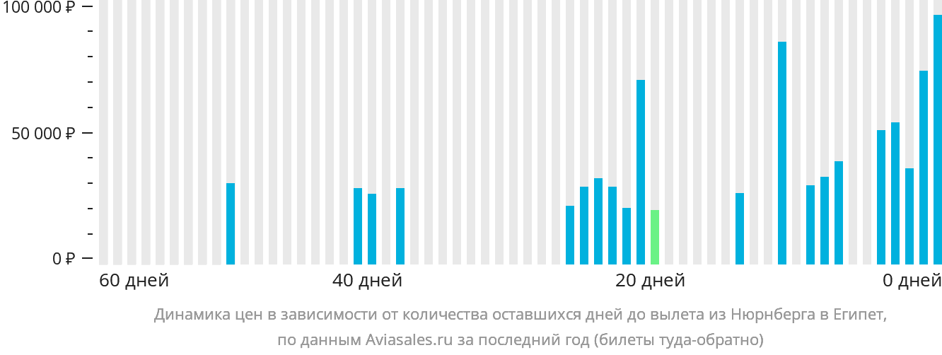 Динамика цен в зависимости от количества оставшихся дней до вылета из Нюрнберга в Египет
