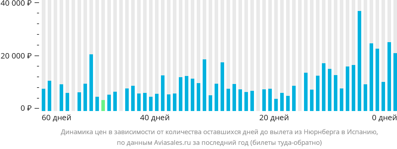 Динамика цен в зависимости от количества оставшихся дней до вылета из Нюрнберга в Испанию