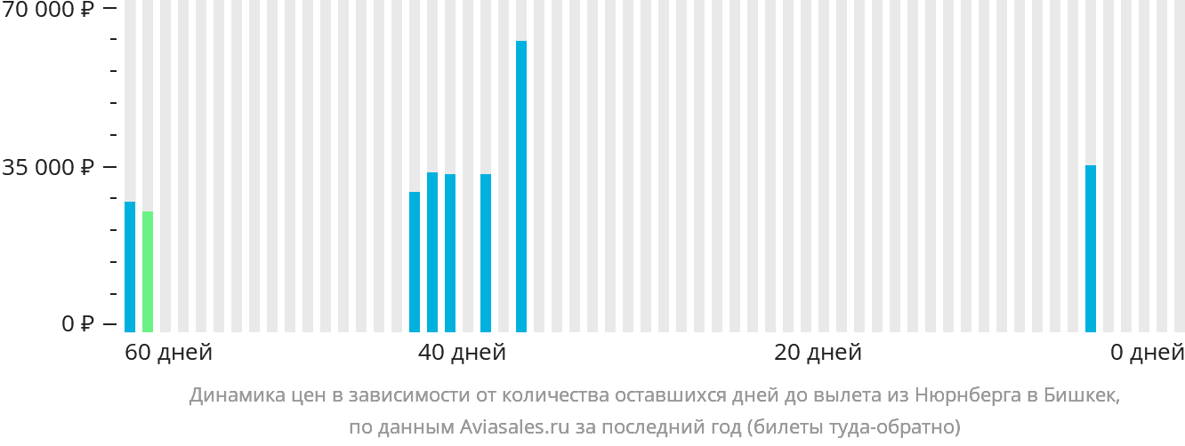 Динамика цен в зависимости от количества оставшихся дней до вылета из Нюрнберга в Бишкек
