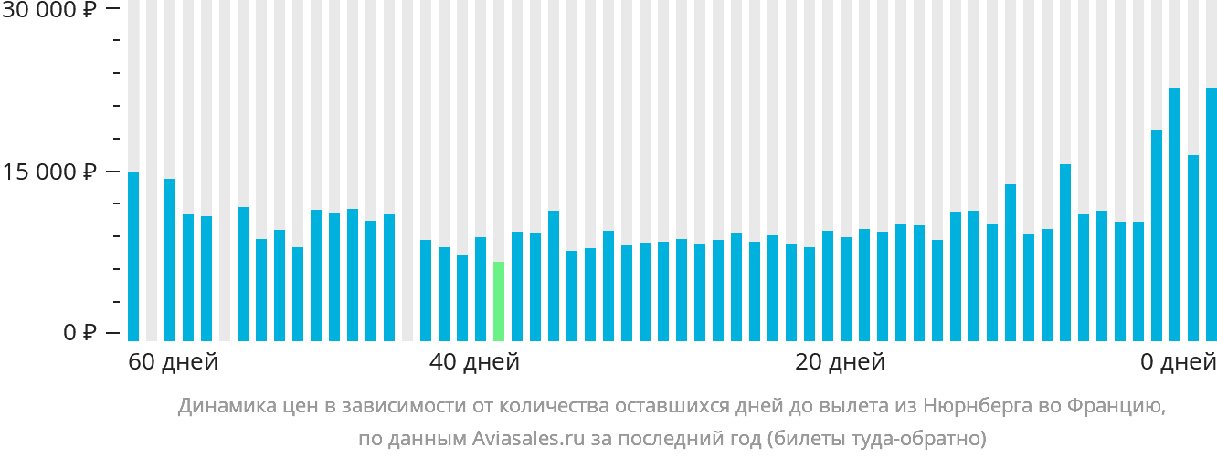 Динамика цен в зависимости от количества оставшихся дней до вылета из Нюрнберга во Францию