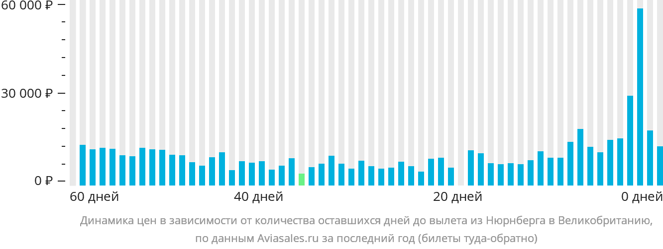 Динамика цен в зависимости от количества оставшихся дней до вылета из Нюрнберга в Великобританию