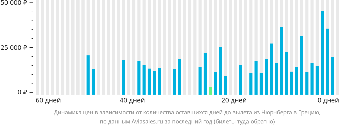 Динамика цен в зависимости от количества оставшихся дней до вылета из Нюрнберга в Грецию